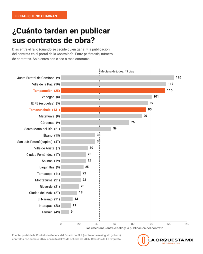Gráfica de barras con la mediana de días entre el fallo y la publicación de contratos de obra 2026 en el portal de la Contraloría de SLP, por ente; la mediana general es de 43 días